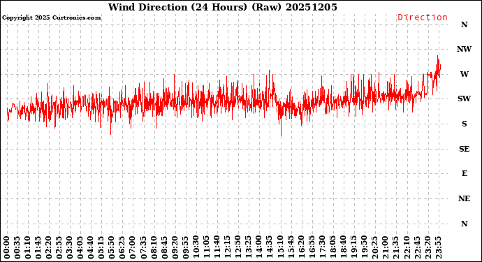 Milwaukee Weather Wind Direction<br>(24 Hours) (Raw)