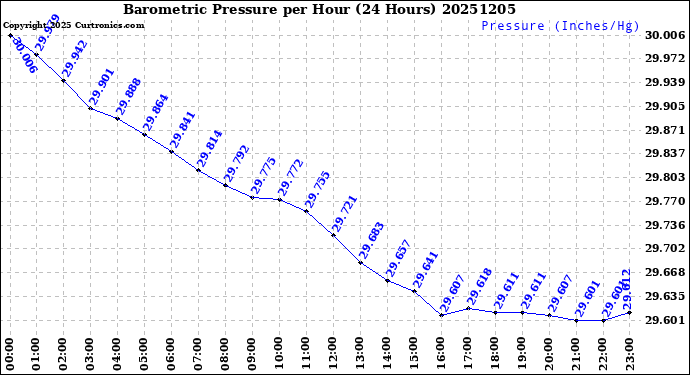 Milwaukee Weather Barometric Pressure<br>per Hour<br>(24 Hours)
