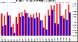 Milwaukee Weather Barometric Pressure<br>Daily High/Low