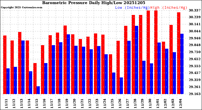 Milwaukee Weather Barometric Pressure<br>Daily High/Low