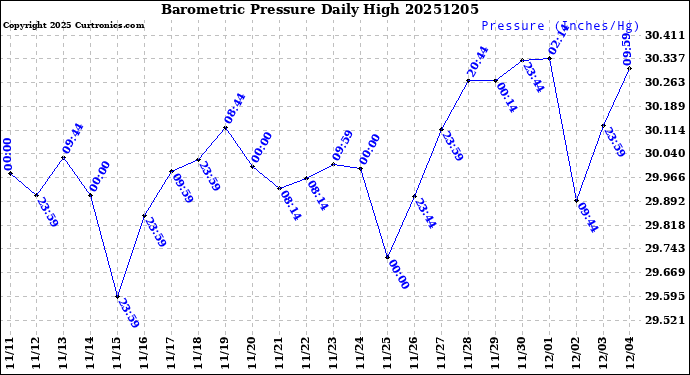 Milwaukee Weather Barometric Pressure<br>Daily High