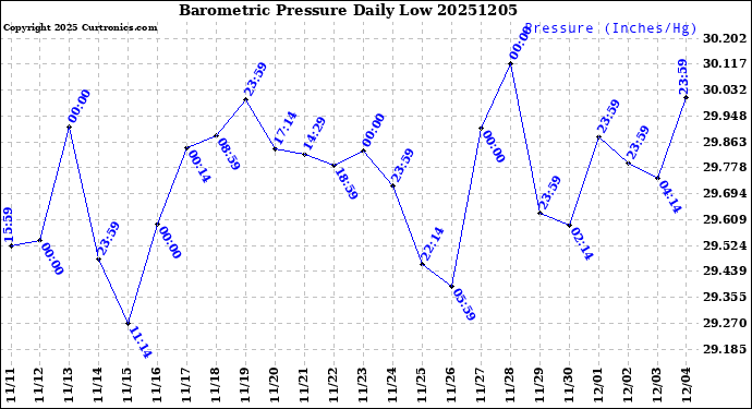Milwaukee Weather Barometric Pressure<br>Daily Low