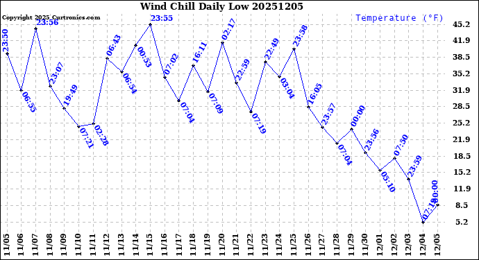Milwaukee Weather Wind Chill<br>Daily Low