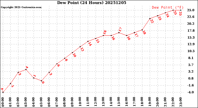 Milwaukee Weather Dew Point<br>(24 Hours)