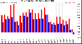 Milwaukee Weather Dew Point<br>Daily High/Low