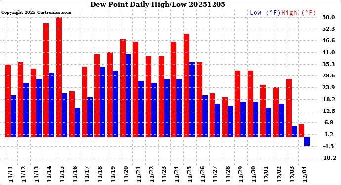 Milwaukee Weather Dew Point<br>Daily High/Low