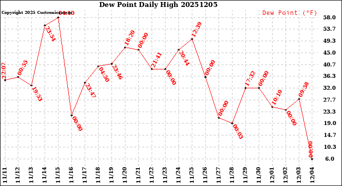 Milwaukee Weather Dew Point<br>Daily High