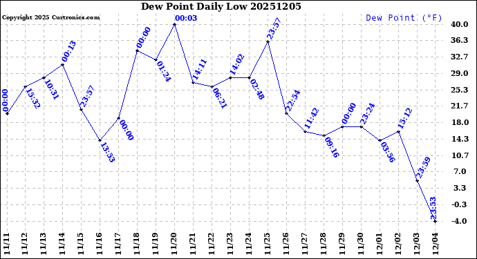 Milwaukee Weather Dew Point<br>Daily Low