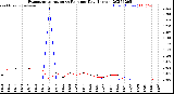 Milwaukee Weather Evapotranspiration<br>vs Rain per Day<br>(Inches)