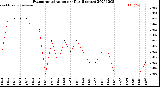 Milwaukee Weather Evapotranspiration<br>per Day (Inches)