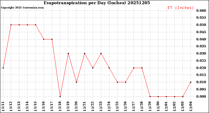 Milwaukee Weather Evapotranspiration<br>per Day (Inches)