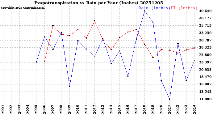 Milwaukee Weather Evapotranspiration<br>vs Rain per Year<br>(Inches)