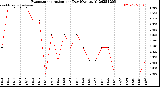 Milwaukee Weather Evapotranspiration<br>per Day (Ozs sq/ft)