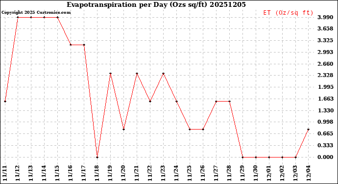 Milwaukee Weather Evapotranspiration<br>per Day (Ozs sq/ft)