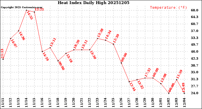 Milwaukee Weather Heat Index<br>Daily High