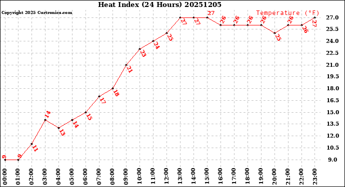 Milwaukee Weather Heat Index<br>(24 Hours)