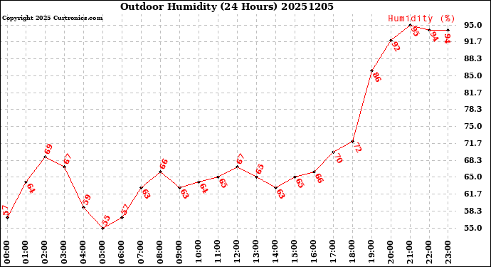 Milwaukee Weather Outdoor Humidity<br>(24 Hours)