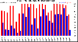 Milwaukee Weather Outdoor Humidity<br>Daily High/Low