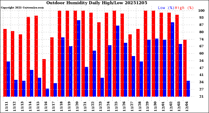 Milwaukee Weather Outdoor Humidity<br>Daily High/Low