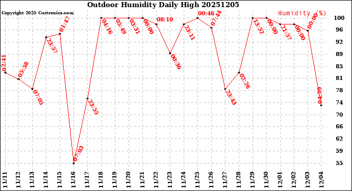 Milwaukee Weather Outdoor Humidity<br>Daily High