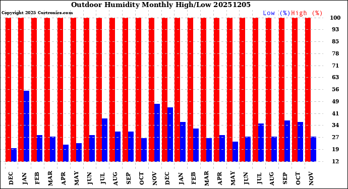Milwaukee Weather Outdoor Humidity<br>Monthly High/Low