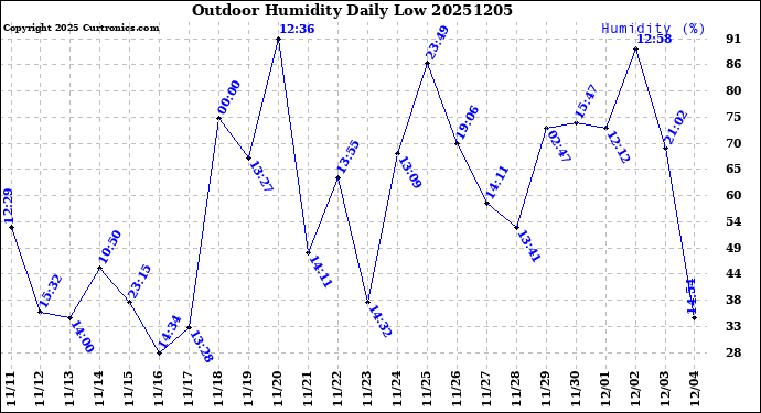 Milwaukee Weather Outdoor Humidity<br>Daily Low