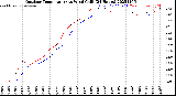 Milwaukee Weather Outdoor Temperature<br>vs Wind Chill<br>(24 Hours)