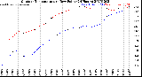 Milwaukee Weather Outdoor Temperature<br>vs Dew Point<br>(24 Hours)