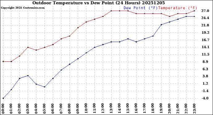 Milwaukee Weather Outdoor Temperature<br>vs Dew Point<br>(24 Hours)