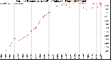 Milwaukee Weather Outdoor Temperature<br>vs Heat Index<br>(24 Hours)