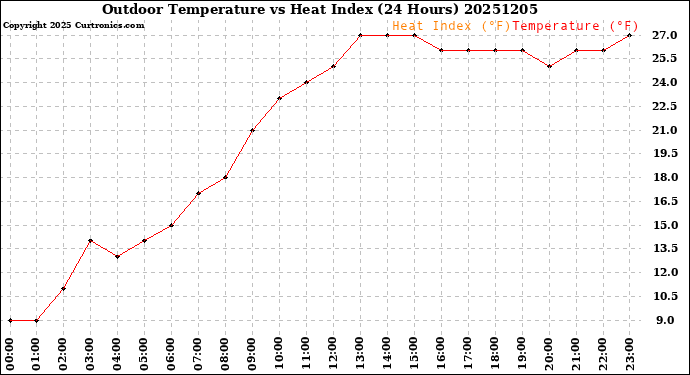 Milwaukee Weather Outdoor Temperature<br>vs Heat Index<br>(24 Hours)