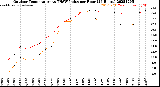 Milwaukee Weather Outdoor Temperature<br>vs THSW Index<br>per Hour<br>(24 Hours)