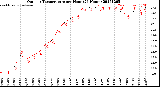 Milwaukee Weather Outdoor Temperature<br>per Hour<br>(24 Hours)