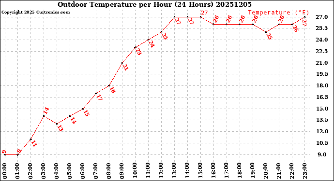 Milwaukee Weather Outdoor Temperature<br>per Hour<br>(24 Hours)