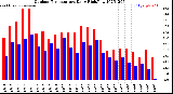 Milwaukee Weather Outdoor Temperature<br>Daily High/Low