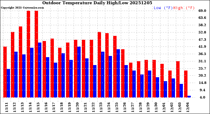Milwaukee Weather Outdoor Temperature<br>Daily High/Low