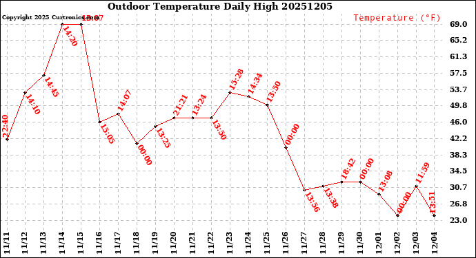 Milwaukee Weather Outdoor Temperature<br>Daily High