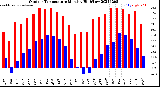 Milwaukee Weather Outdoor Temperature<br>Monthly High/Low