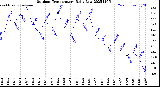 Milwaukee Weather Outdoor Temperature<br>Daily Low