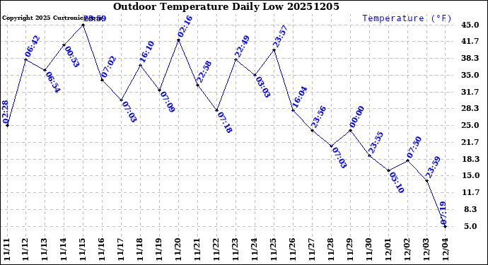 Milwaukee Weather Outdoor Temperature<br>Daily Low