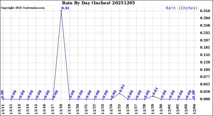 Milwaukee Weather Rain<br>By Day<br>(Inches)