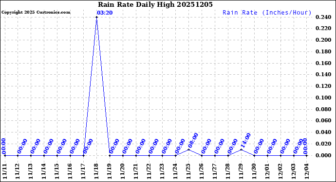 Milwaukee Weather Rain Rate<br>Daily High