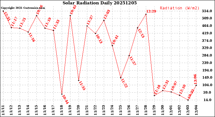 Milwaukee Weather Solar Radiation<br>Daily