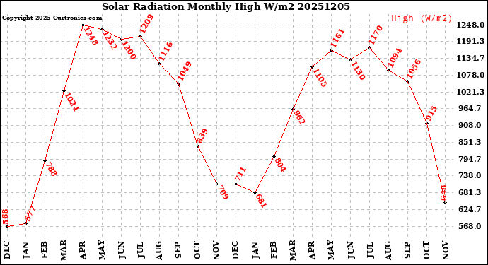 Milwaukee Weather Solar Radiation<br>Monthly High W/m2
