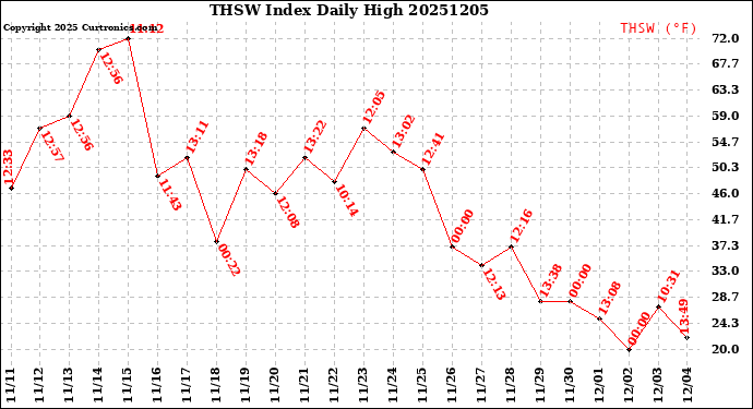 Milwaukee Weather THSW Index<br>Daily High