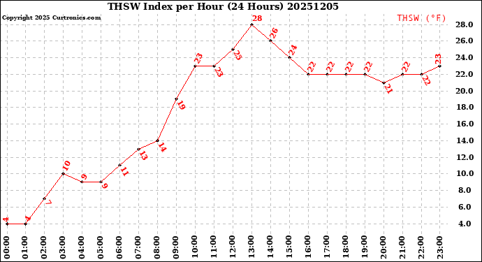 Milwaukee Weather THSW Index<br>per Hour<br>(24 Hours)