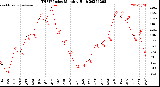Milwaukee Weather THSW Index<br>Monthly High