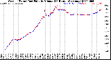 Milwaukee Weather Outdoor Temp / Dew Point<br>by Minute<br>(24 Hours) (Alternate)