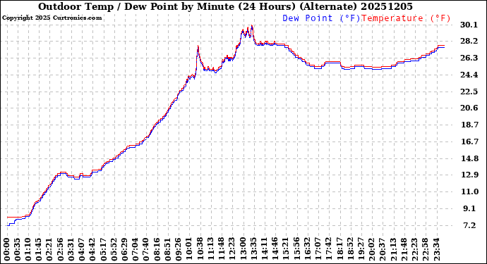 Milwaukee Weather Outdoor Temp / Dew Point<br>by Minute<br>(24 Hours) (Alternate)