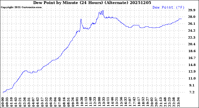 Milwaukee Weather Dew Point<br>by Minute<br>(24 Hours) (Alternate)